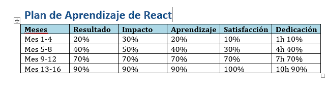 Tabla de plan de aprendizaje para React