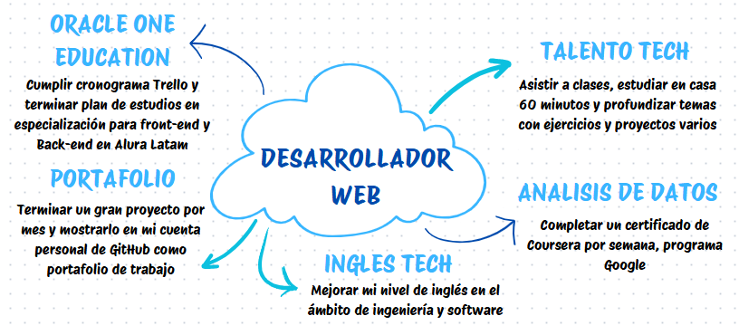 Mapa mental desarrollo de software Johan Ordoñez 