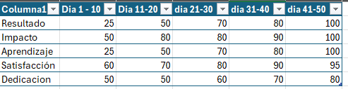 Tabla de expetecativa de avance en aprender algo nuevo