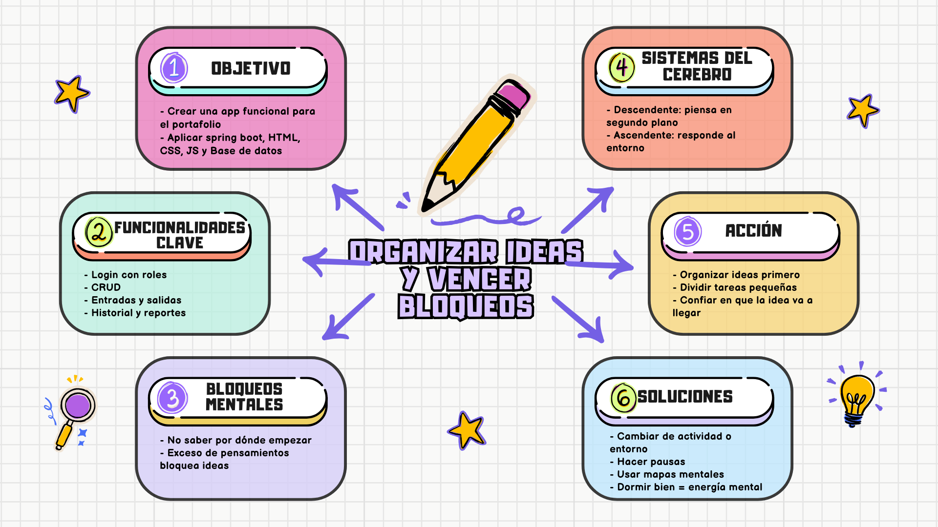 mapa mental organizar ideas y vencer bloqueos