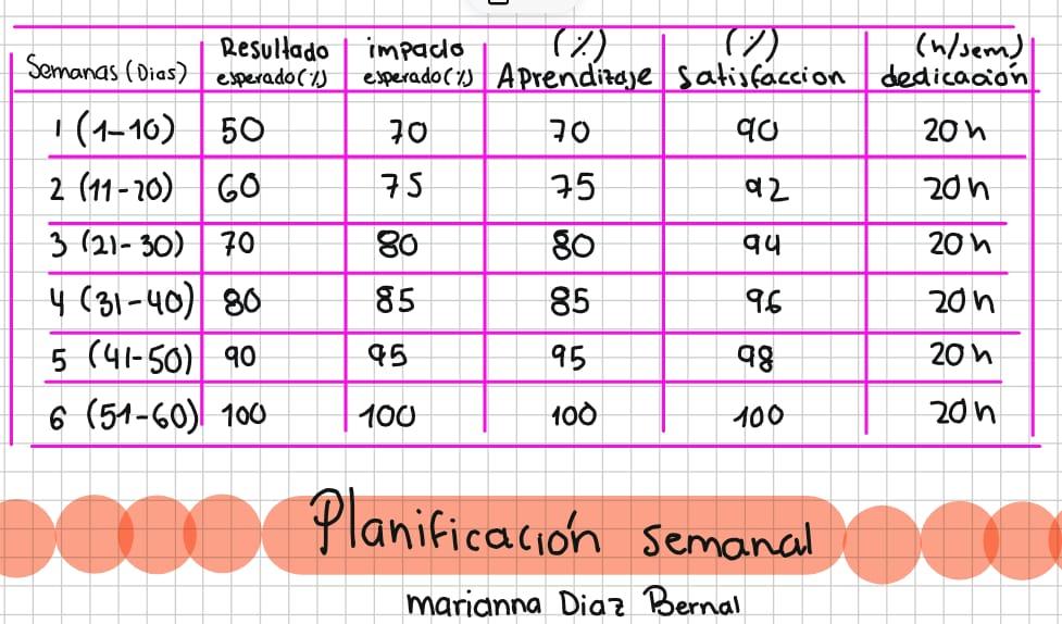 Mi planificación semanal (ejemplo de primeras 6 semanas)
