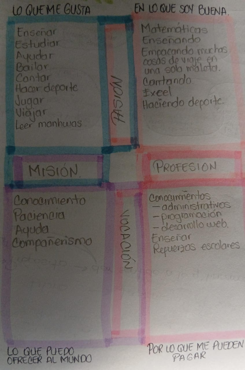 Tabla IKIGAI