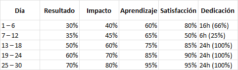 Evaluación cada 6 días: