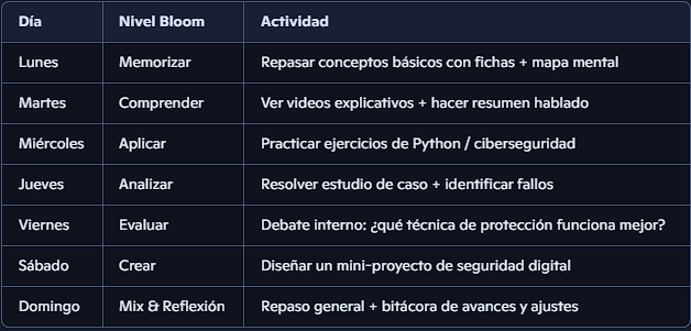 Objetivo: Estudiar Programación y Ciberseguridad