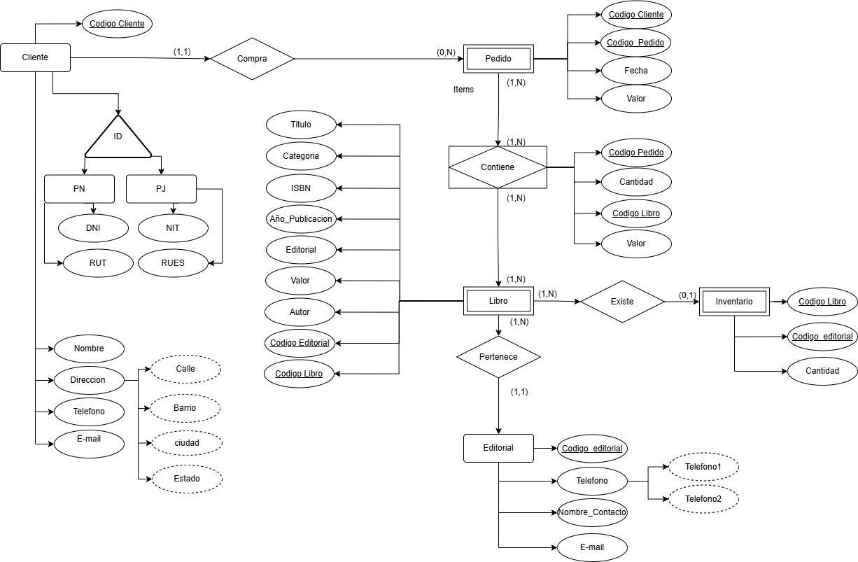 Compartiendo diagrama entidad relación construido junto al instructor de Alura Latam: The Library Store