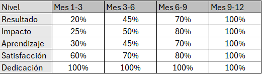 Matriz de aprendizaje para curso de programación 1 año