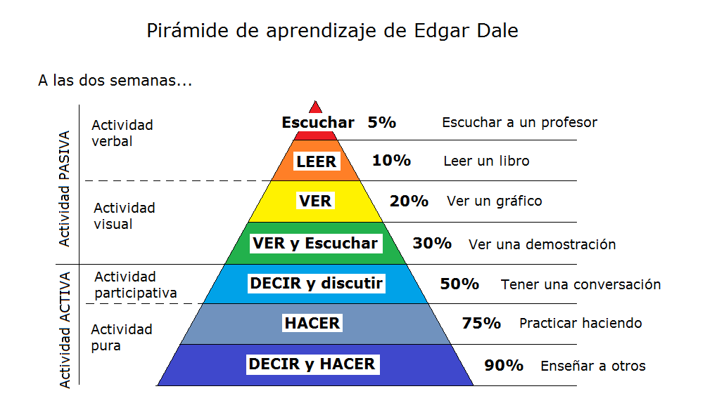 Piramide del aprendizaje de Edgar Dale