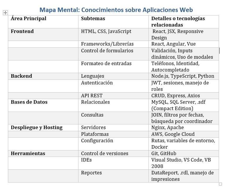 Mapa Mental: Conocimientos sobre Aplicaciones Web