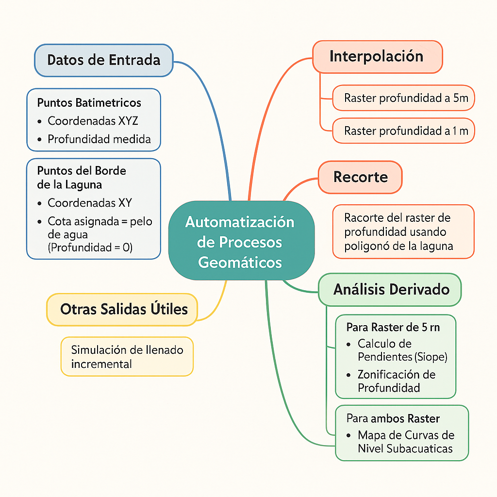 Automatización Batimetría