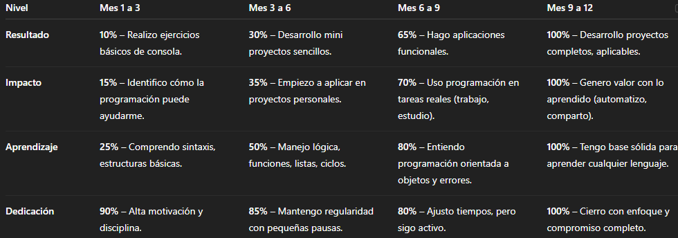 Meta: Aprender a programar