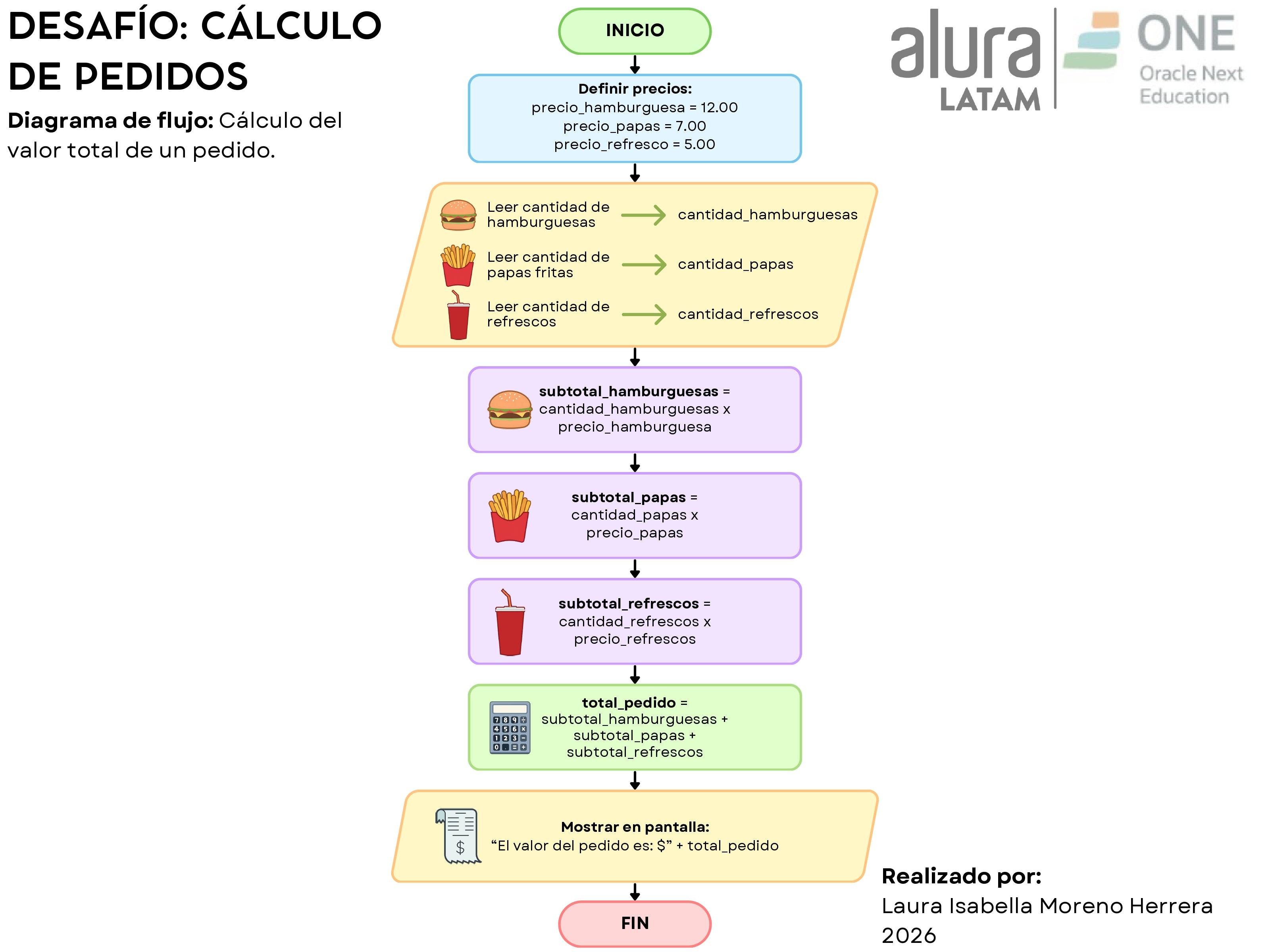 Desafío. Cálculo de pedidos. Diagrama de Flujo. Laura Isabella Moreno Herrera