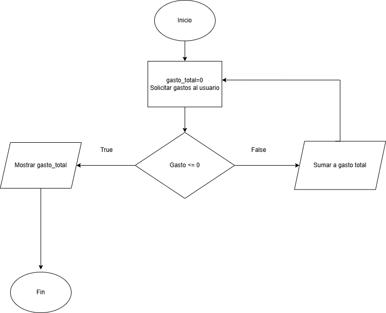 Diagrama de flujo_calculadora de gastos