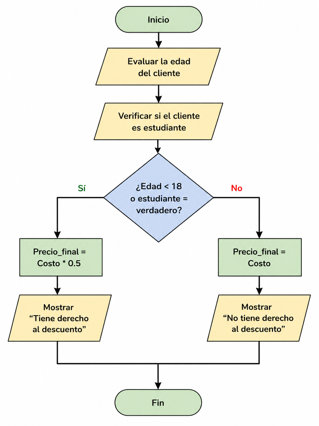 Diagrama  de flujo que muestra los procesos para determinar si una persona tiene descuento en función de su edad y estatus de estudiante